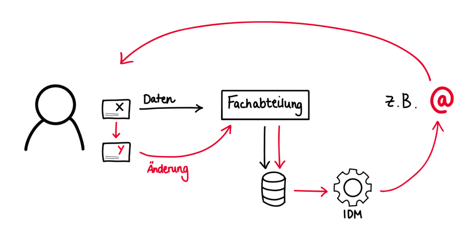 Ablauf Änderung von Personendaten