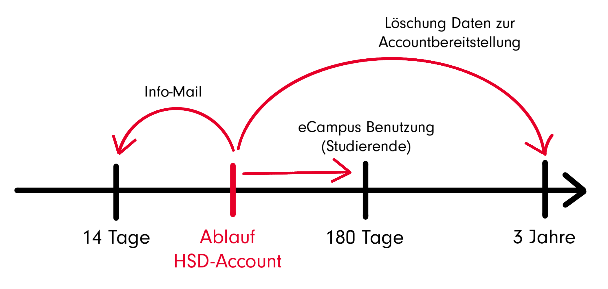 Zeitstrahl zum Ablauf des HSD-Accounts